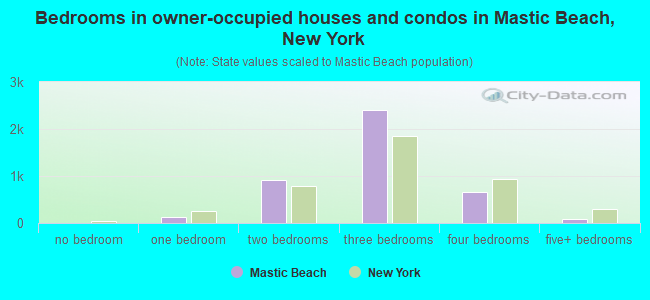 Bedrooms in owner-occupied houses and condos in Mastic Beach, New York