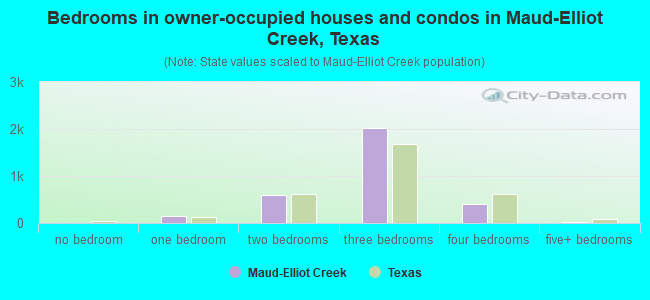 Bedrooms in owner-occupied houses and condos in Maud-Elliot Creek, Texas