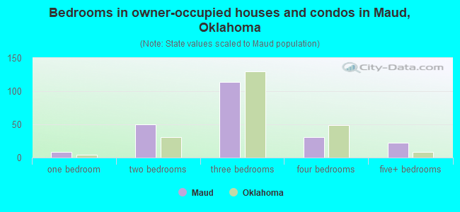 Bedrooms in owner-occupied houses and condos in Maud, Oklahoma