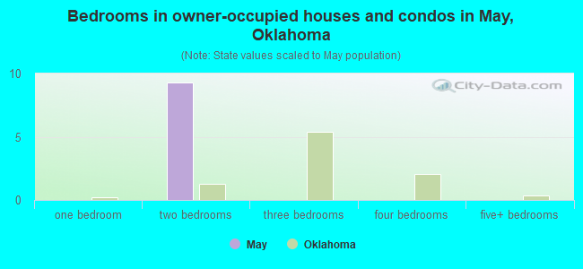 Bedrooms in owner-occupied houses and condos in May, Oklahoma