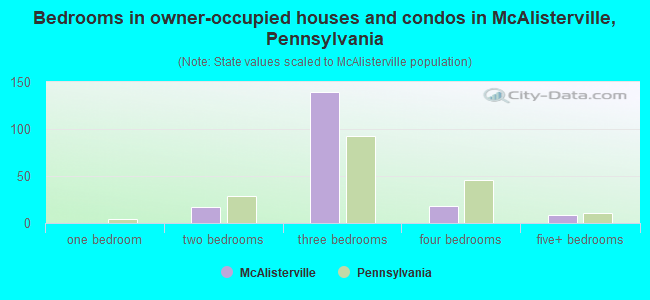 Bedrooms in owner-occupied houses and condos in McAlisterville, Pennsylvania