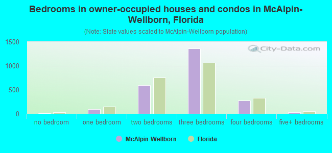 Bedrooms in owner-occupied houses and condos in McAlpin-Wellborn, Florida