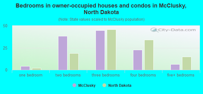Bedrooms in owner-occupied houses and condos in McClusky, North Dakota