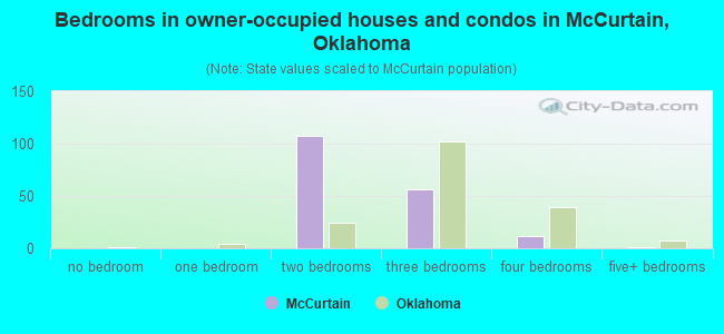 Bedrooms in owner-occupied houses and condos in McCurtain, Oklahoma