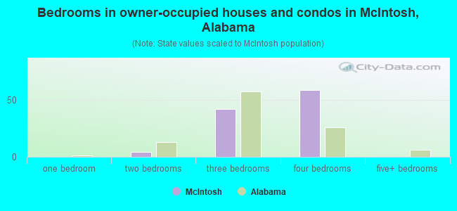 Bedrooms in owner-occupied houses and condos in McIntosh, Alabama