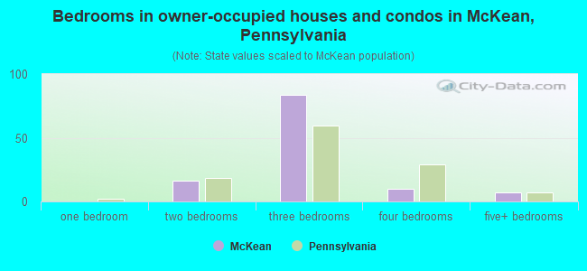 Bedrooms in owner-occupied houses and condos in McKean, Pennsylvania