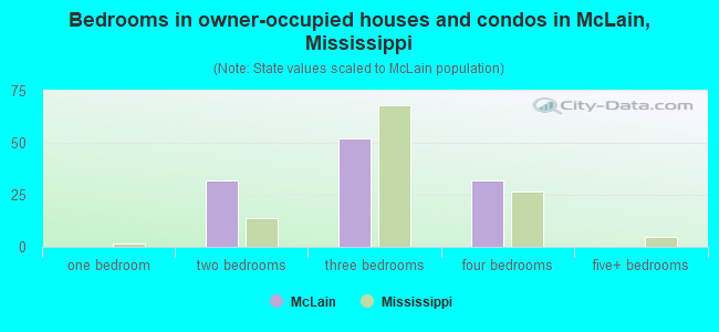 Bedrooms in owner-occupied houses and condos in McLain, Mississippi