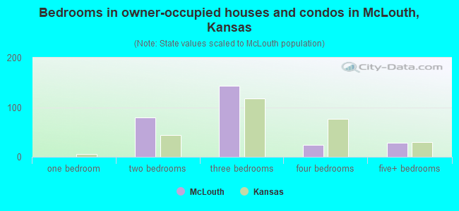 Bedrooms in owner-occupied houses and condos in McLouth, Kansas
