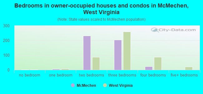 Bedrooms in owner-occupied houses and condos in McMechen, West Virginia