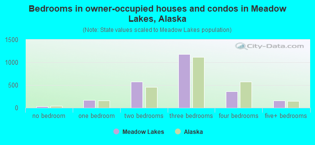 Bedrooms in owner-occupied houses and condos in Meadow Lakes, Alaska