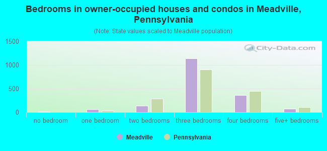 Bedrooms in owner-occupied houses and condos in Meadville, Pennsylvania