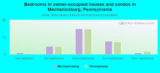 Bedrooms in owner-occupied houses and condos in Mechanicsburg, Pennsylvania