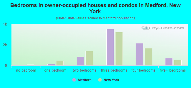 Bedrooms in owner-occupied houses and condos in Medford, New York