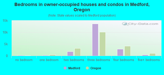 Bedrooms in owner-occupied houses and condos in Medford, Oregon