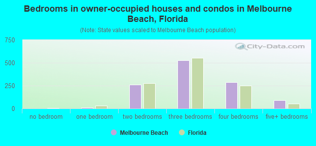 Bedrooms in owner-occupied houses and condos in Melbourne Beach, Florida