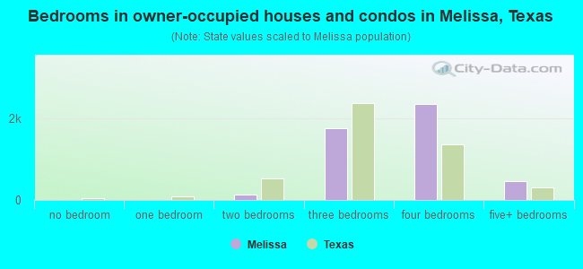 Bedrooms in owner-occupied houses and condos in Melissa, Texas