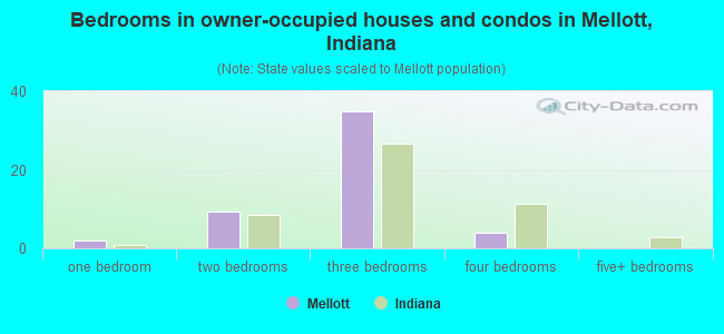 Bedrooms in owner-occupied houses and condos in Mellott, Indiana