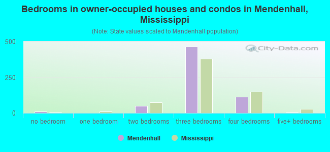 Bedrooms in owner-occupied houses and condos in Mendenhall, Mississippi