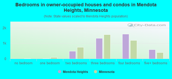Bedrooms in owner-occupied houses and condos in Mendota Heights, Minnesota
