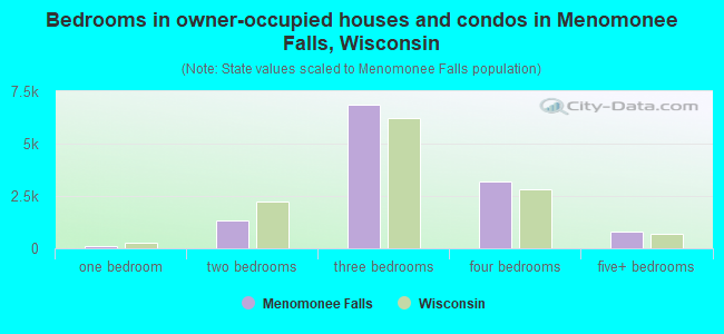Bedrooms in owner-occupied houses and condos in Menomonee Falls, Wisconsin