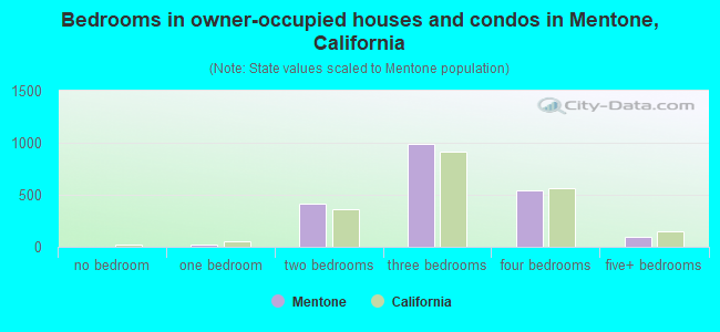 Bedrooms in owner-occupied houses and condos in Mentone, California