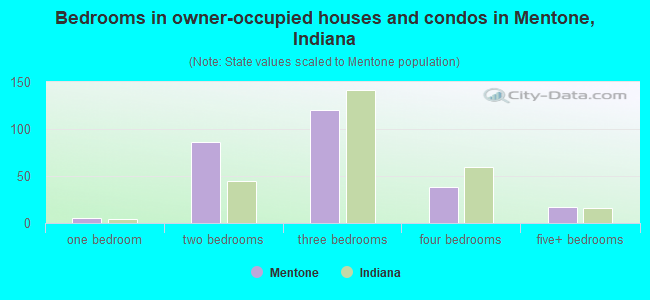 Bedrooms in owner-occupied houses and condos in Mentone, Indiana