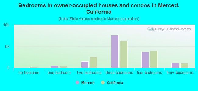 Bedrooms in owner-occupied houses and condos in Merced, California