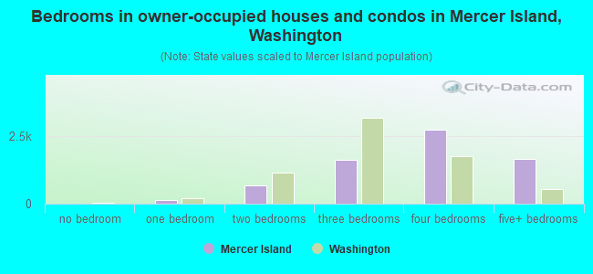 Bedrooms in owner-occupied houses and condos in Mercer Island, Washington