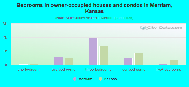 Bedrooms in owner-occupied houses and condos in Merriam, Kansas