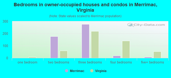 Bedrooms in owner-occupied houses and condos in Merrimac, Virginia