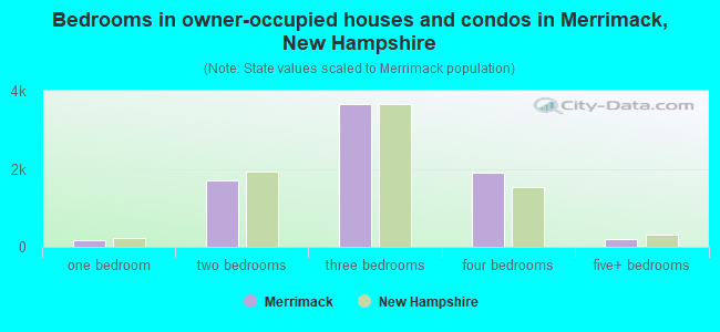 Bedrooms in owner-occupied houses and condos in Merrimack, New Hampshire