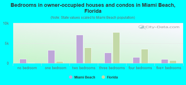 Bedrooms in owner-occupied houses and condos in Miami Beach, Florida