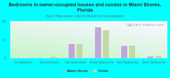 Bedrooms in owner-occupied houses and condos in Miami Shores, Florida