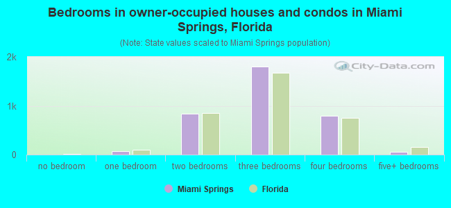 Bedrooms in owner-occupied houses and condos in Miami Springs, Florida