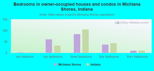 Bedrooms in owner-occupied houses and condos in Michiana Shores, Indiana