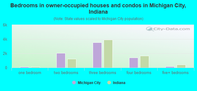 Bedrooms in owner-occupied houses and condos in Michigan City, Indiana