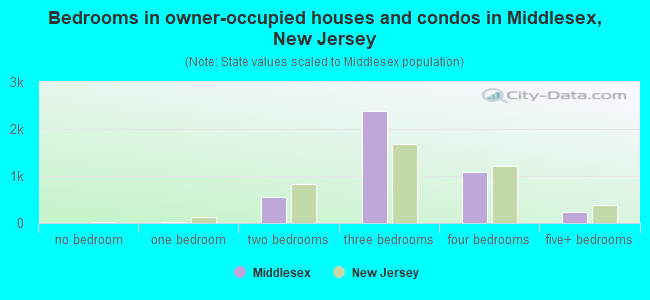Bedrooms in owner-occupied houses and condos in Middlesex, New Jersey