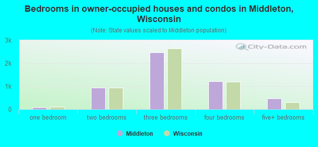 Bedrooms in owner-occupied houses and condos in Middleton, Wisconsin