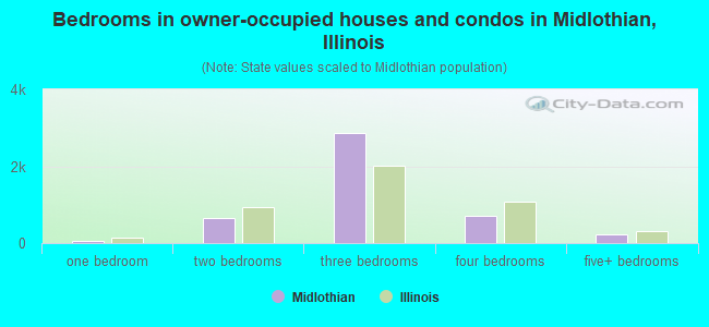 Bedrooms in owner-occupied houses and condos in Midlothian, Illinois