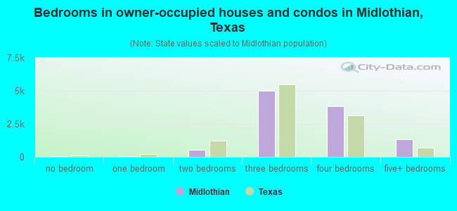 Bedrooms in owner-occupied houses and condos in Midlothian, Texas