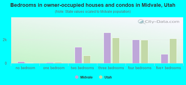 Bedrooms in owner-occupied houses and condos in Midvale, Utah