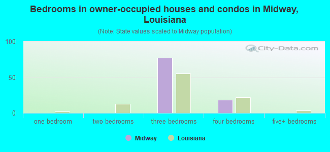 Bedrooms in owner-occupied houses and condos in Midway, Louisiana