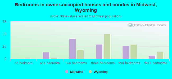 Bedrooms in owner-occupied houses and condos in Midwest, Wyoming