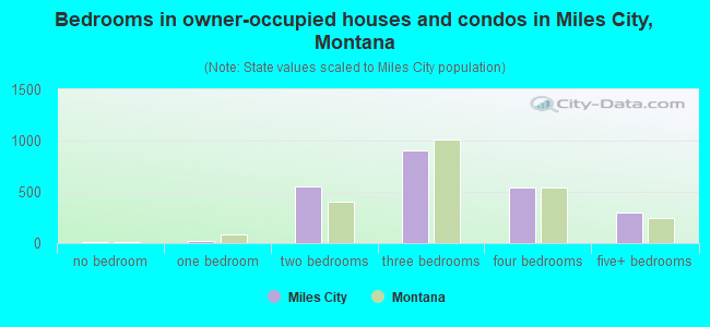 Bedrooms in owner-occupied houses and condos in Miles City, Montana