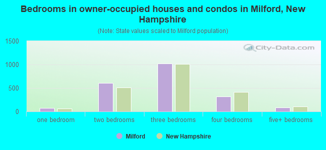 Bedrooms in owner-occupied houses and condos in Milford, New Hampshire