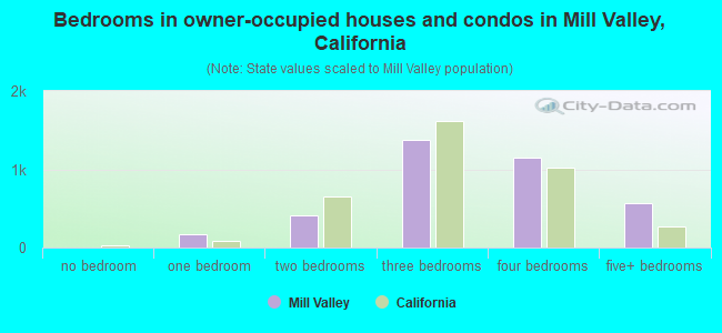 Bedrooms in owner-occupied houses and condos in Mill Valley, California