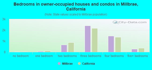 Bedrooms in owner-occupied houses and condos in Millbrae, California
