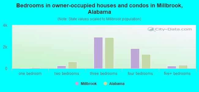 Bedrooms in owner-occupied houses and condos in Millbrook, Alabama