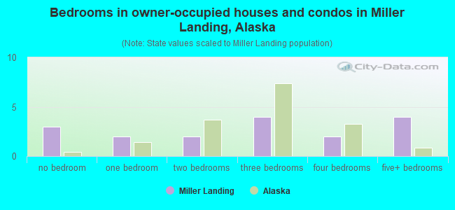 Bedrooms in owner-occupied houses and condos in Miller Landing, Alaska