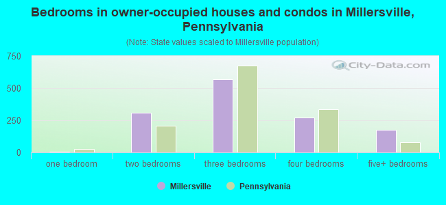 Bedrooms in owner-occupied houses and condos in Millersville, Pennsylvania